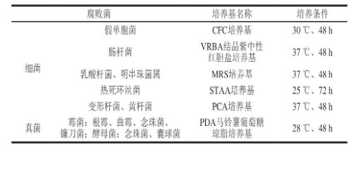 3種植物精油對調(diào)理牛排腐敗貯藏過程優(yōu)勢腐敗菌生長抑制情況及細(xì)菌生長曲線（一）