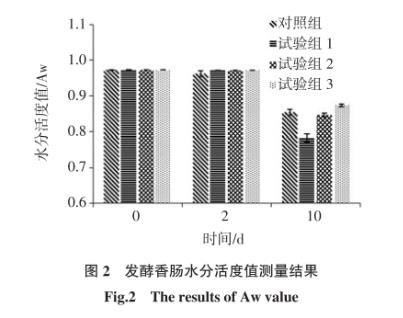 燕麥粉及低聚果糖替代部分脂肪發(fā)酵香腸微生物指標(biāo)、理化指標(biāo)測(cè)定（二）