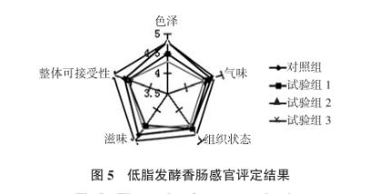 燕麥粉及低聚果糖替代部分脂肪發(fā)酵香腸微生物指標(biāo)、理化指標(biāo)測(cè)定（三） 