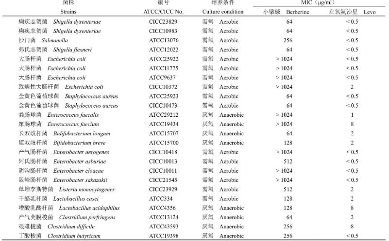 小檗堿對代表性腸道菌群生長曲線的影響及抑制作用——材料與方法