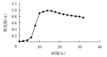 泡菜中高效氨氮降解菌LJK8最大波長及生長曲線測定（二）