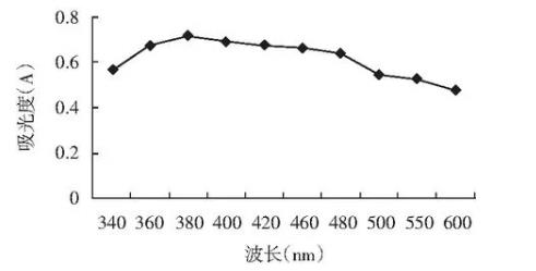 泡菜中高效氨氮降解菌LJK8最大波長及生長曲線測定（一）