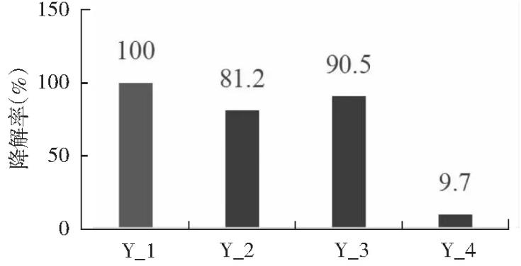 苯酚降解菌的馴化、篩選與分離、生長曲線測定（一）