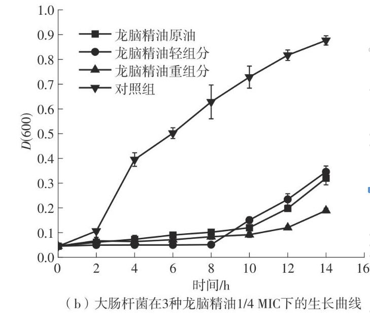 龍腦精油3種組分對(duì)大腸桿菌生長(zhǎng)曲線的抑制效果——材料與方法