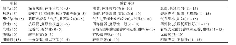 不同酵母的生長曲線、發(fā)酵力、耐凍性能測定及發(fā)酵面團感官評定（一）