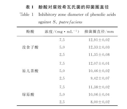 沒食子酸、原兒茶酸、綠原酸3種酚酸對腐敗希瓦氏菌的抑制作用與機制（一）