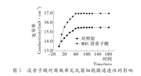 沒食子酸、原兒茶酸、綠原酸3種酚酸對腐敗希瓦氏菌的抑制作用與機制（三） 