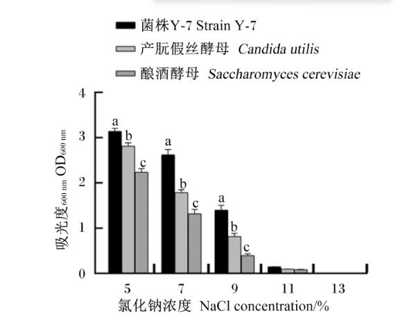 克魯斯假絲酵母菌Y-7的生長曲線、抗逆性能及氨氮降解率研究（三）