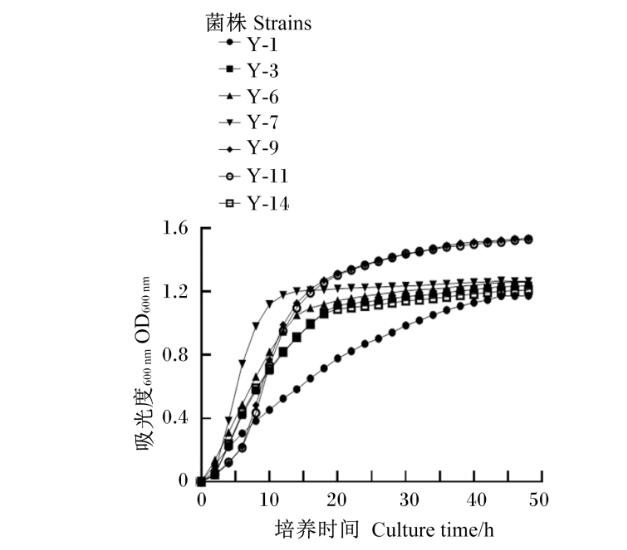 克魯斯假絲酵母菌Y-7的生長曲線、抗逆性能及氨氮降解率研究（二）