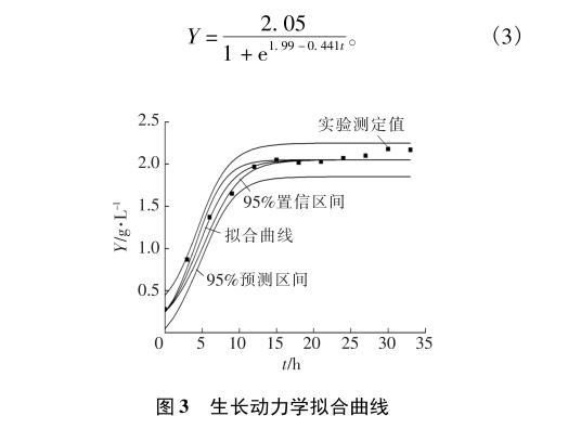 優(yōu)勢(shì)產(chǎn)絮菌克雷伯氏菌J-1生長(zhǎng)動(dòng)力學(xué)模型構(gòu)建——結(jié)果與討論、結(jié)論