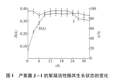 優(yōu)勢(shì)產(chǎn)絮菌克雷伯氏菌J-1生長(zhǎng)動(dòng)力學(xué)模型構(gòu)建——摘要、材料與方法