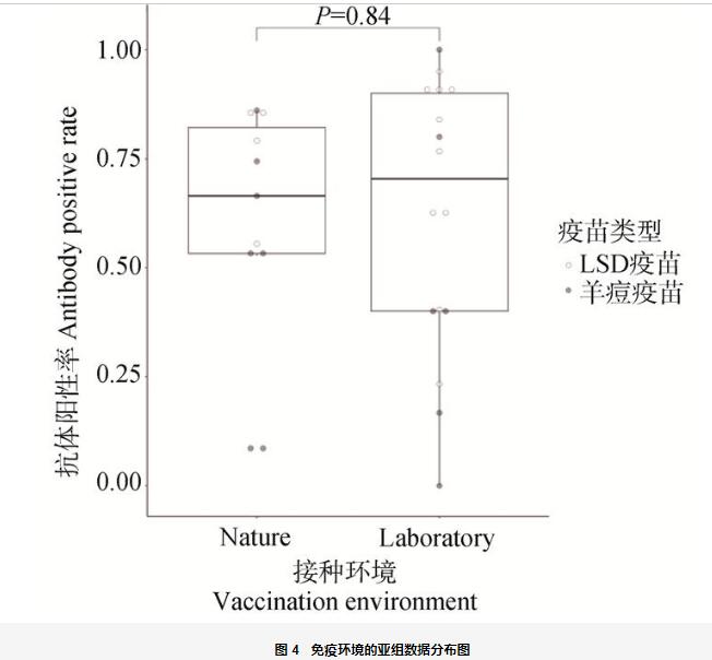 Meta分析方法用于牛結(jié)節(jié)性皮膚病免疫抗體監(jiān)測(cè)——結(jié)果