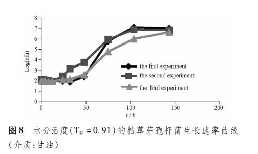 非無菌制劑中常見的微生物一一枯草芽孢桿菌不同水分活度的時間生長曲線
