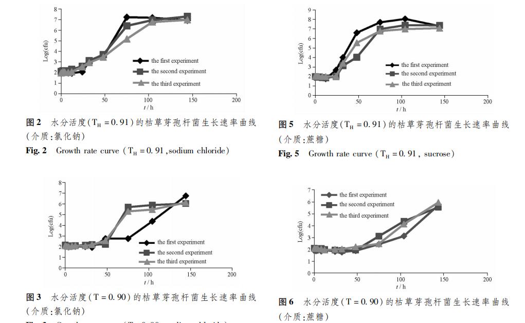 基于水分活度控制非無菌制劑中常見的微生物一一枯草芽孢桿菌生長（一）