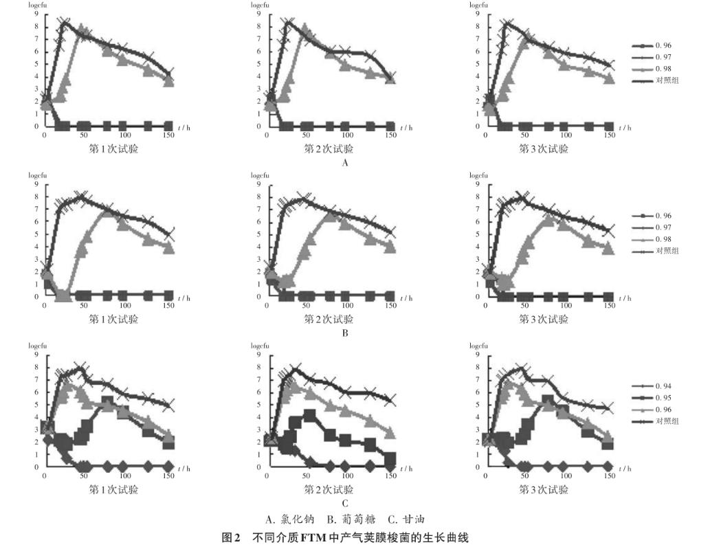 3種水分活度調(diào)節(jié)劑氯化鈉、葡萄糖和甘油中產(chǎn)氣莢膜梭菌生長曲線繪制