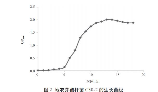 地衣芽孢桿菌的生長曲線測定、生理生化特性、益生性能研究（二）
