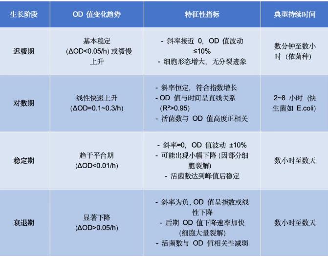 繪制OD值生長曲線，判斷細菌生長階段的核心方法【附操作要點】