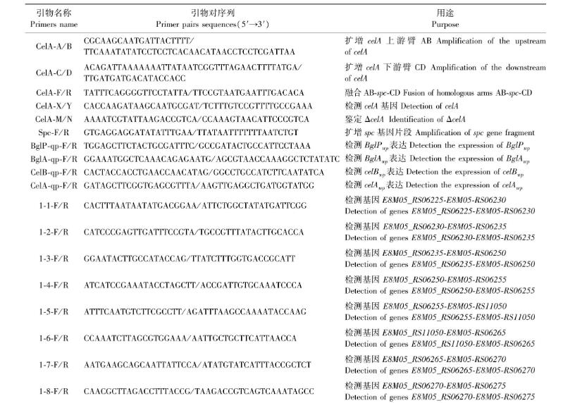 纖維二糖利用基因簇對(duì)豬源巴氏鏈球菌生長(zhǎng)曲線及毒力的影響——材料與方法