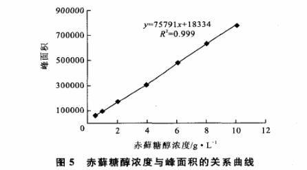赤蘚糖醇產生菌誘變育種方法——紫外誘變處理（二）