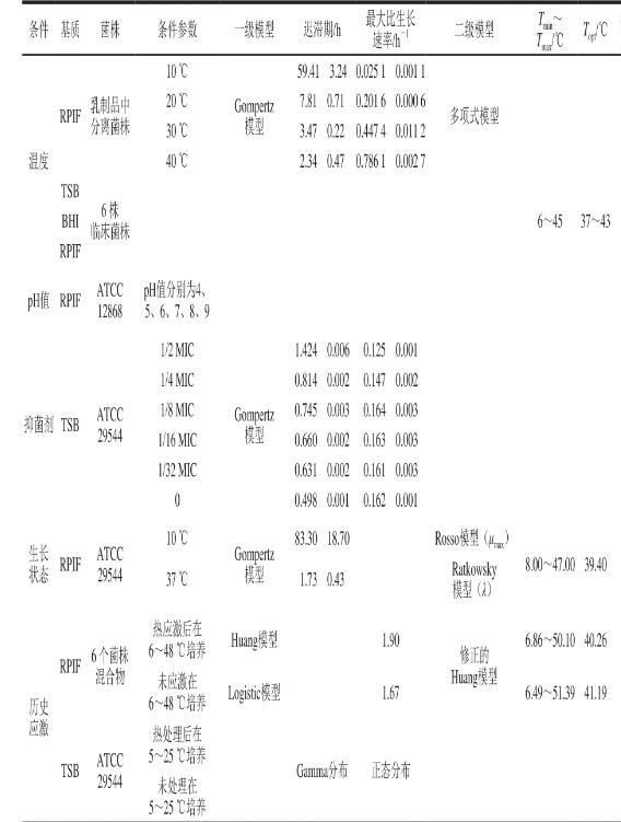 奶粉中阪崎克羅諾桿菌生長預測模型構建（一）