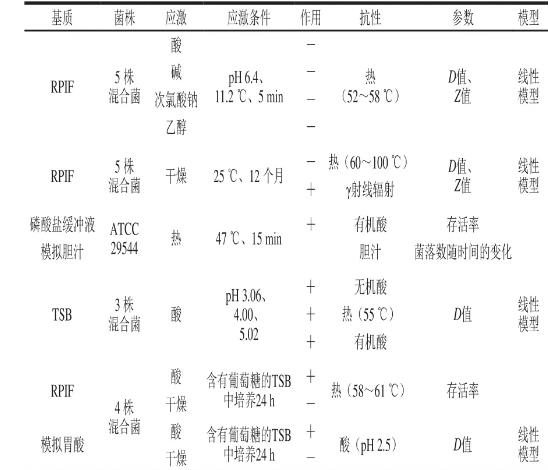 奶粉中阪崎克羅諾桿菌生長預測模型構建（三）