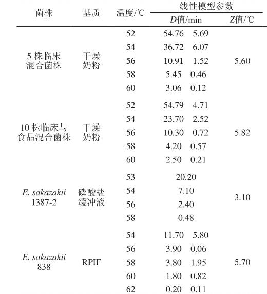 奶粉中阪崎克羅諾桿菌生長預測模型構建（二）