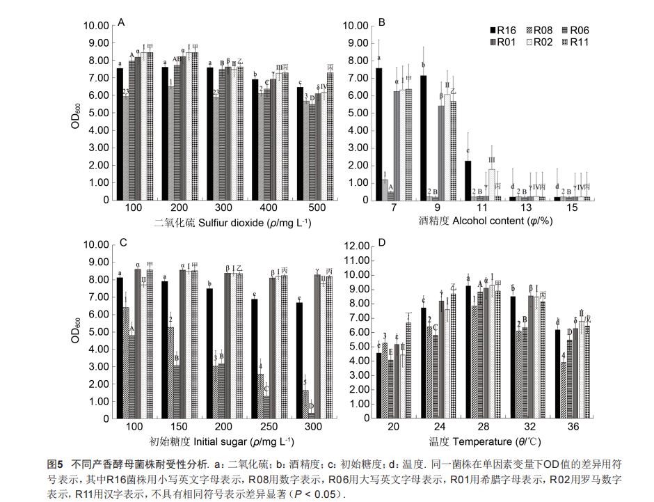 產(chǎn)香酵母篩選、生長曲線、耐受性及與釀酒酵母混菌發(fā)酵果酒的感官評價——結(jié)果、討論