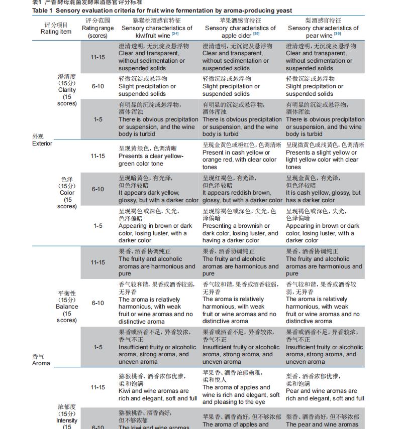 產(chǎn)香酵母篩選、生長曲線、耐受性及與釀酒酵母混菌發(fā)酵果酒的感官評價——材料與方法
