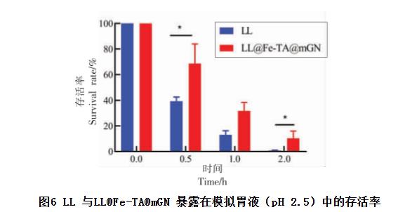 乳酸乳球菌的包埋體系LL@Fe-TA@mGN 生長曲線測定及胃腸道抗性與體內(nèi)滯留能力（三）