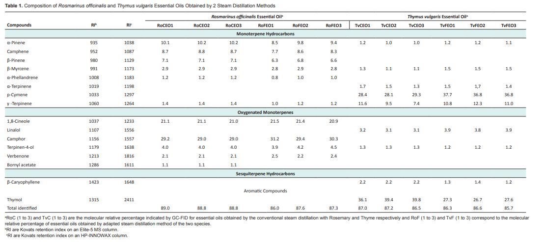兩種常規(guī)蒸餾方法獲取的百里香、迷迭香精油及水餾液分子含量的變化（二）