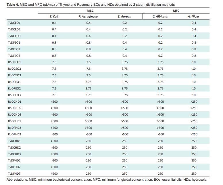 兩種常規(guī)蒸餾方法獲取的百里香、迷迭香精油及水餾液分子含量的變化（三）