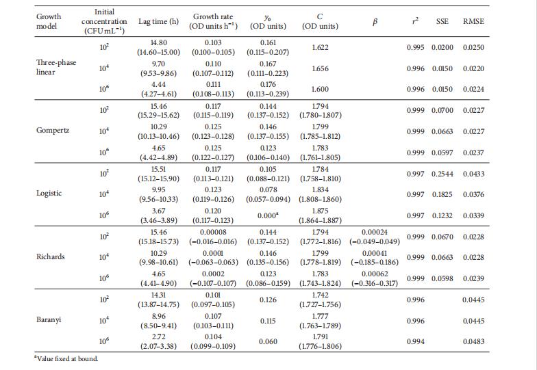不同數(shù)學模型在預測細菌生長曲線中的性能評估?（三）