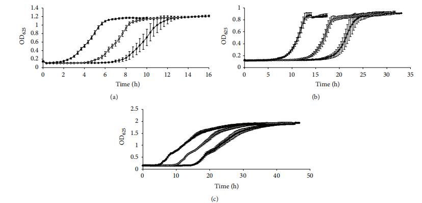 不同數(shù)學模型在預測細菌生長曲線中的性能評估?（二）