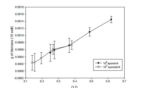 基于Bioscreen C的絲狀真菌生長曲線分析方法優(yōu)化與驗證?（三）