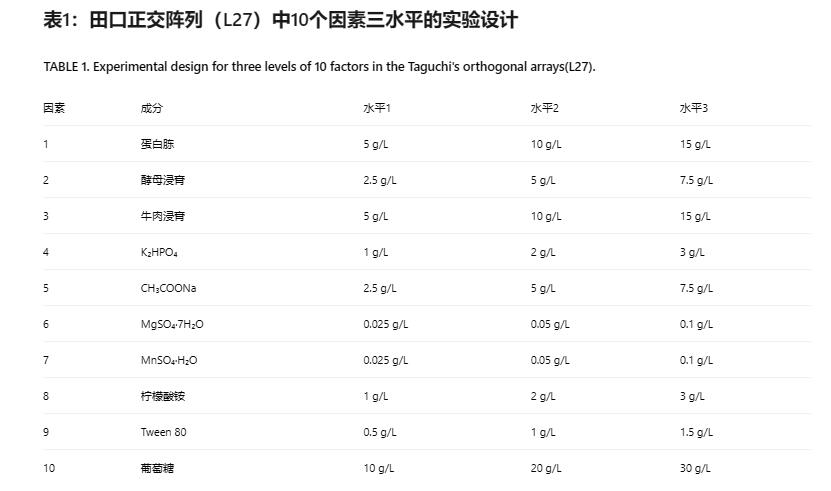 正交陣列解析鼠李糖乳桿菌ZY分離株的MRS培養(yǎng)基需求及細胞特性表征（二）