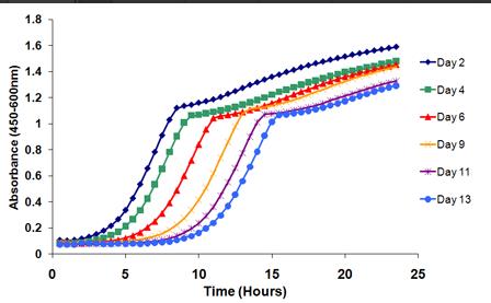 生長曲線分析儀操作實例：通過老化細胞的生長來量化酵母的時序壽命