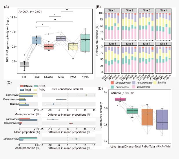 大尺度環(huán)境樣本土壤活體微生物研究方法評(píng)估與驗(yàn)證（三）